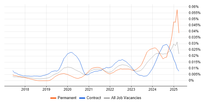 Job vacancy trend for Dynamics 365 Specialist in London