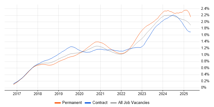 Job vacancy trend for Dynamics 365 in London Job vacancy trend for Dynamics 365 in London