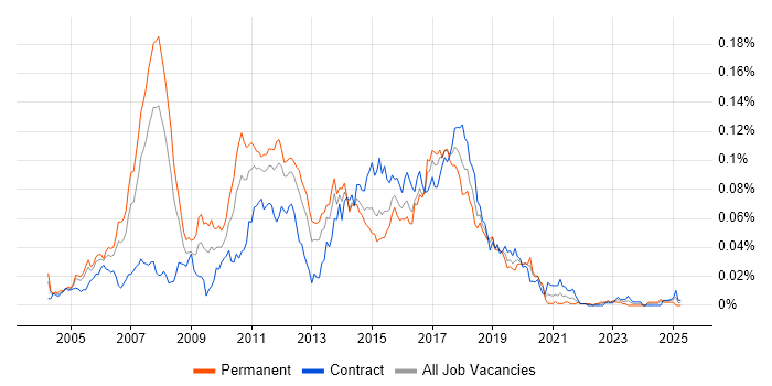 Job vacancy trend for Dynamics AX Consultant in London Job vacancy trend for Dynamics AX Consultant in London