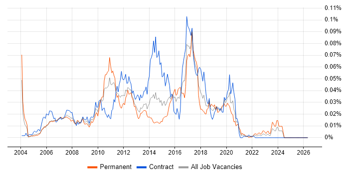 Dynamics AX Developer job vacancy trend in London