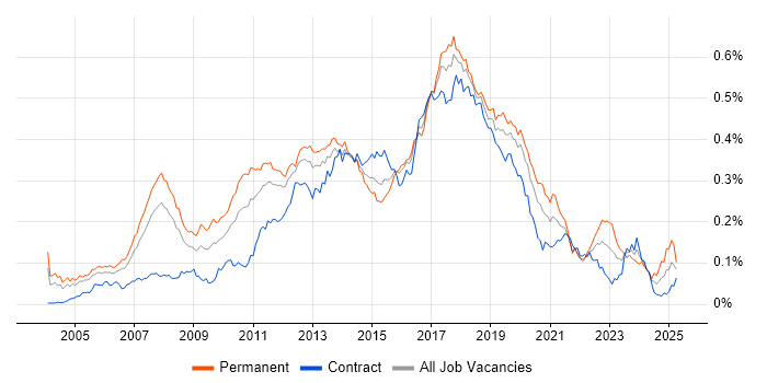 Job vacancy trend for Dynamics AX in London Job vacancy trend for Dynamics AX in London