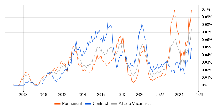 Job vacancy trend for Dynamics CRM Architect in London Job vacancy trend for Dynamics CRM Architect in London