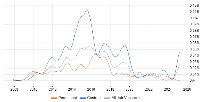 Job vacancy trend for Dynamics CRM Business Analyst in London Job vacancy trend for Dynamics CRM Business Analyst in London