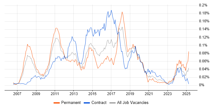 Job vacancy trend for Dynamics CRM Consultant in London Job vacancy trend for Dynamics CRM Consultant in London