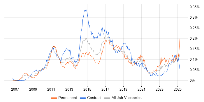 Job vacancy trend for Dynamics CRM Developer in London Job vacancy trend for Dynamics CRM Developer in London