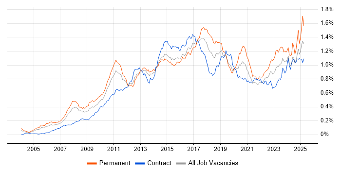 Job vacancy trend for Dynamics CRM in London Job vacancy trend for Dynamics CRM in London