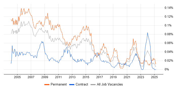 Job vacancy trend for Dynamics GP in London Job vacancy trend for Dynamics GP in London