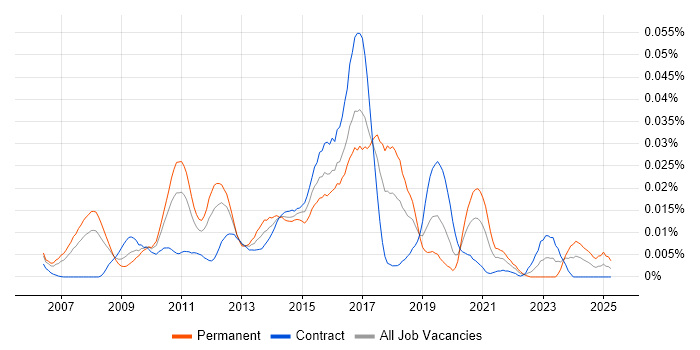 Job vacancy trend for Dynamics NAV Developer in London