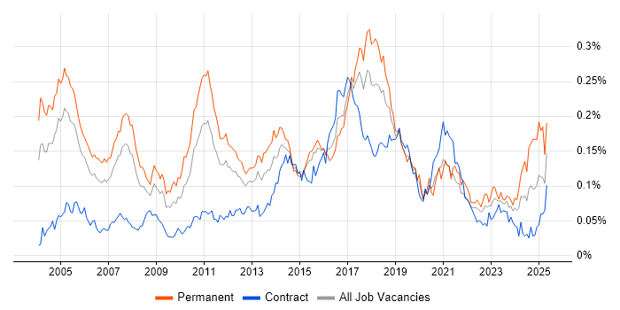 Job vacancy trend for Dynamics NAV in London Job vacancy trend for Dynamics NAV in London