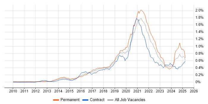Job vacancy trend for DynamoDB in London