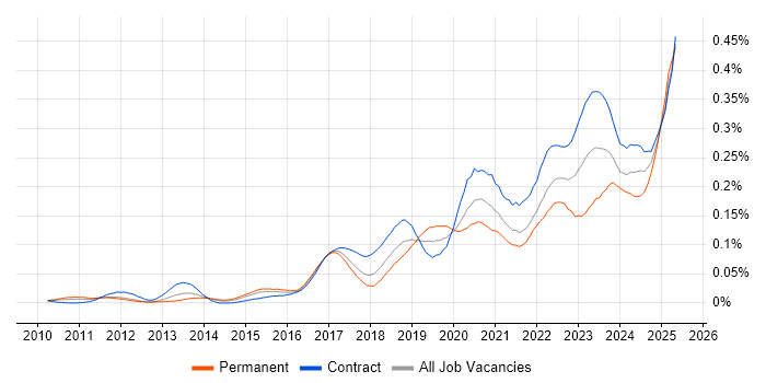 Job vacancy trend for Dynatrace in London Job vacancy trend for Dynatrace in London