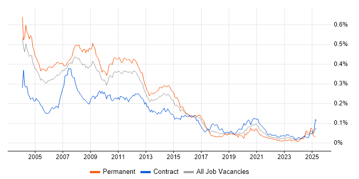 Job vacancy trend for E-business in London