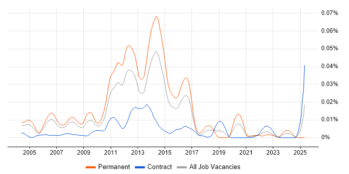 Job vacancy trend for E-Commerce Administrator in London Job vacancy trend for E-Commerce Administrator in London