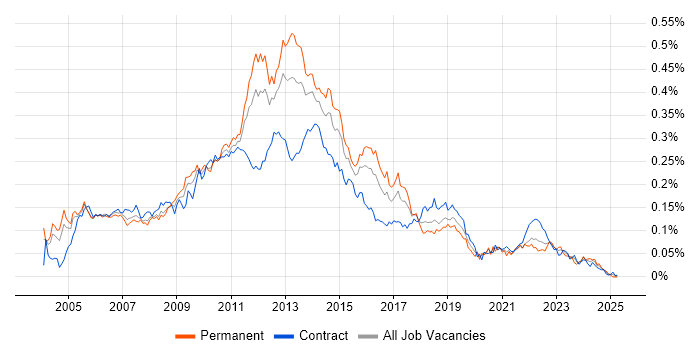 Job vacancy trend for E-Commerce Analyst in London Job vacancy trend for E-Commerce Analyst in London