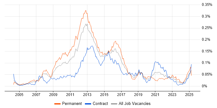 Job vacancy trend for E-Commerce Architect in London Job vacancy trend for E-Commerce Architect in London