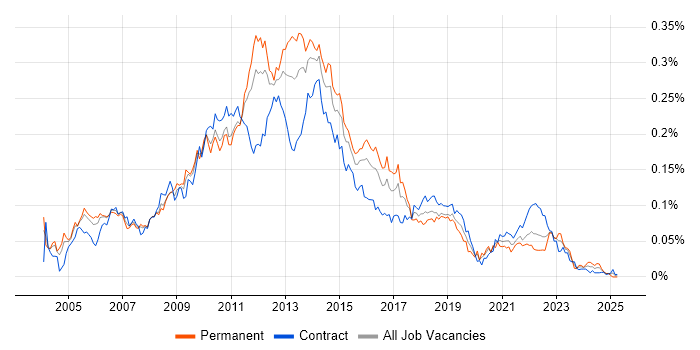 Job vacancy trend for E-Commerce Business Analyst in London Job vacancy trend for E-Commerce Business Analyst in London