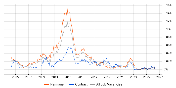 E-Commerce Consultant job vacancy trend in London
