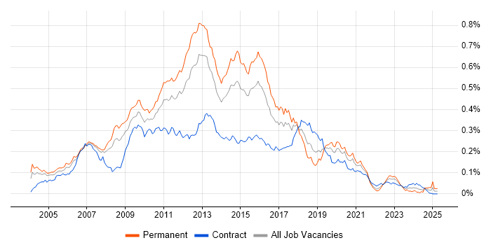 Job vacancy trend for E-Commerce Developer in London Job vacancy trend for E-Commerce Developer in London