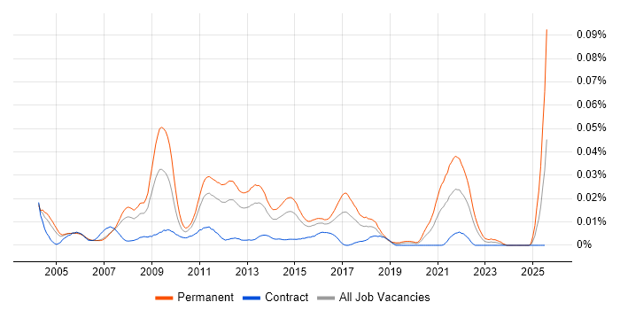 Job vacancy trend for E-Commerce Director in London