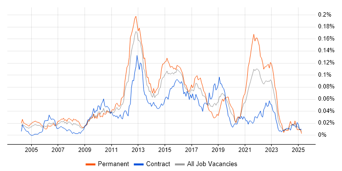 Job vacancy trend for E-Commerce Engineer in London