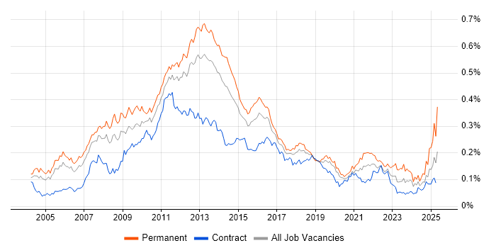Job vacancy trend for E-Commerce Manager in London