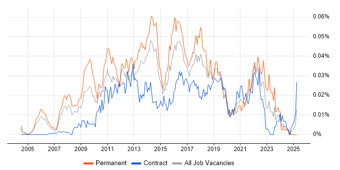 Job vacancy trend for E-Commerce Product Manager in London Job vacancy trend for E-Commerce Product Manager in London