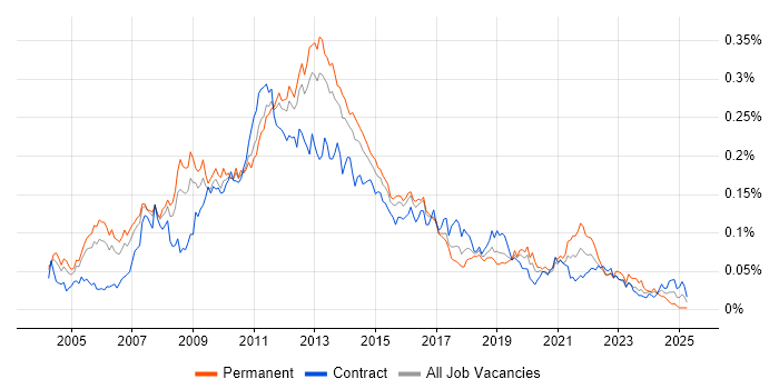 Job vacancy trend for E-Commerce Project Manager in London Job vacancy trend for E-Commerce Project Manager in London