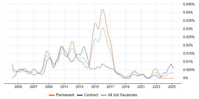 Job vacancy trend for E-Commerce Specialist in London Job vacancy trend for E-Commerce Specialist in London