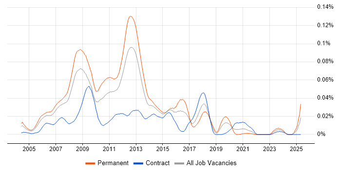 Job vacancy trend for E-Commerce Web Developer in London
