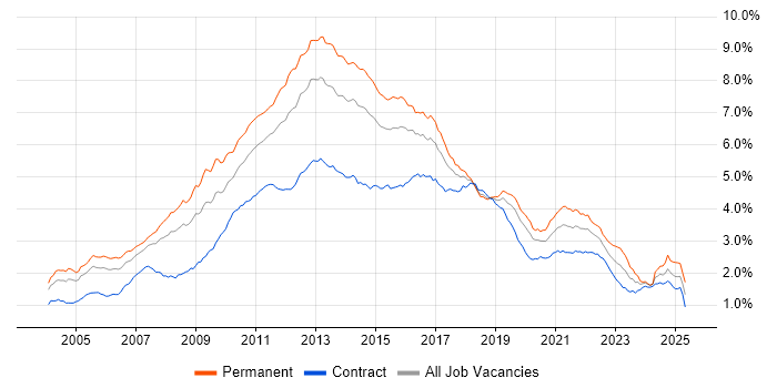 Job vacancy trend for E-Commerce in London Job vacancy trend for E-Commerce in London
