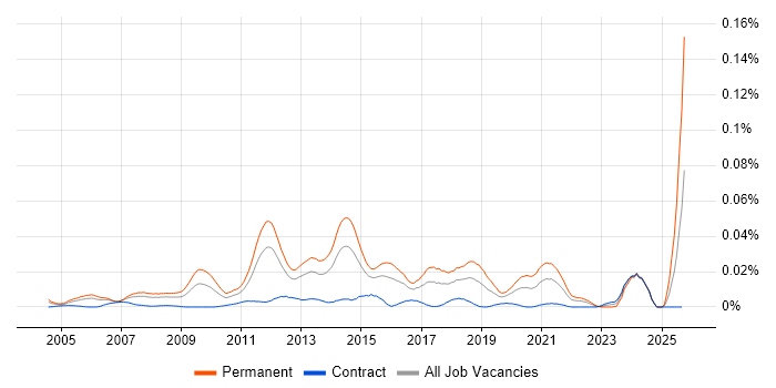 e-Disclosure job vacancy trend in London