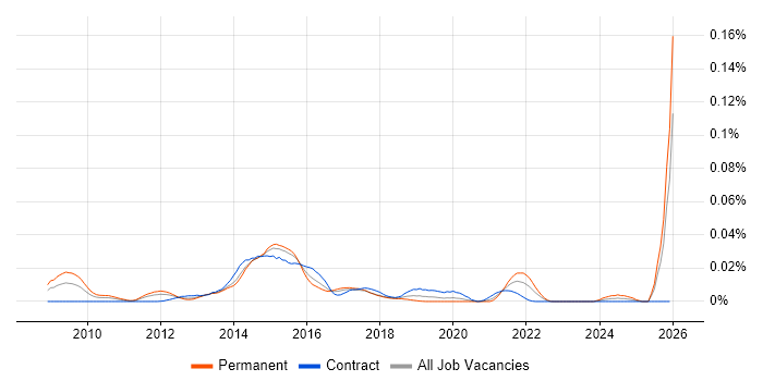 E-Discovery Analyst job vacancy trend in London