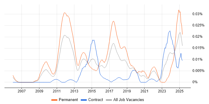 Job vacancy trend for E-Discovery Manager in London Job vacancy trend for E-Discovery Manager in London