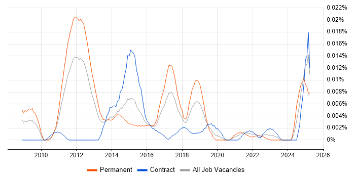 Job vacancy trend for E-Discovery Project Manager in London Job vacancy trend for E-Discovery Project Manager in London