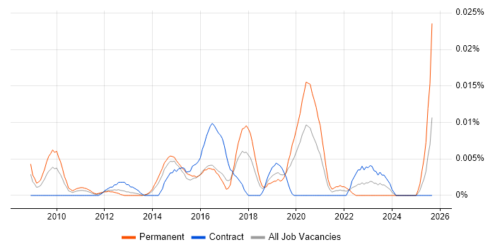 E-Discovery Specialist job vacancy trend in London