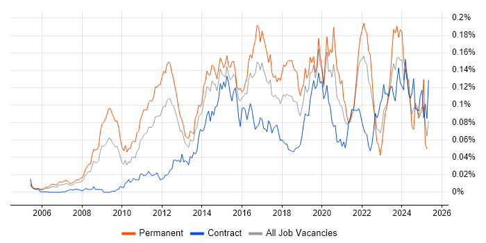 Job vacancy trend for E-Discovery in London Job vacancy trend for E-Discovery in London