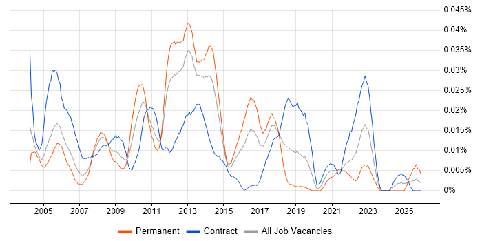 e-Health job vacancy trend in London