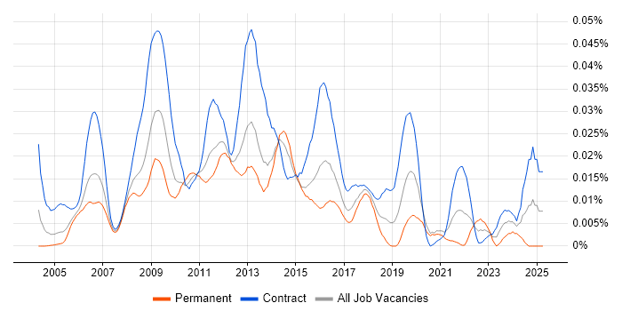 Job vacancy trend for e-Learning Developer in London Job vacancy trend for e-Learning Developer in London