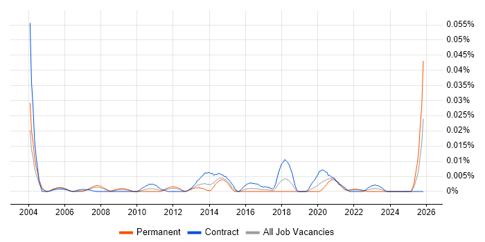 e-Learning Specialist job vacancy trend in London