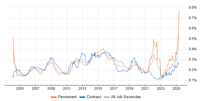 Job vacancy trend for e-Learning in London