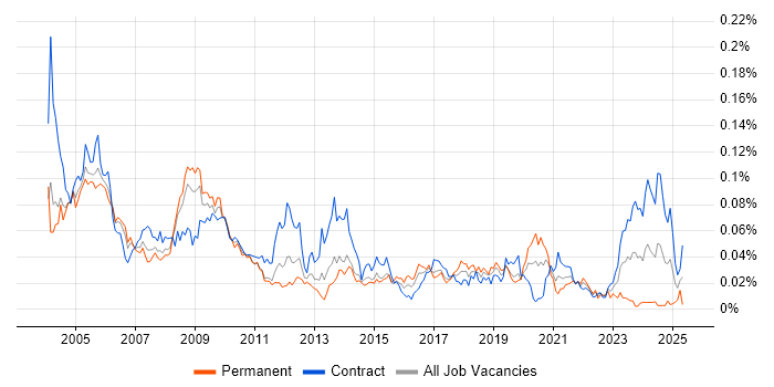 Job vacancy trend for E-Procurement in London Job vacancy trend for E-Procurement in London