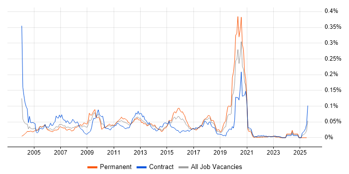 Job vacancy trend for Eagle PACE in London