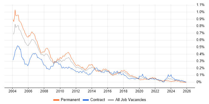 EAI job vacancy trend in London