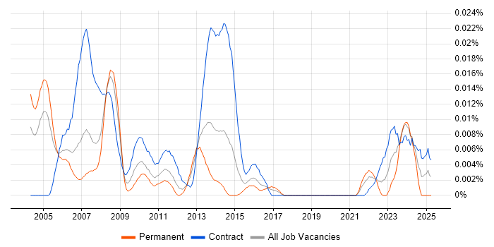 Job vacancy trend for Earned Value Analysis in London Job vacancy trend for Earned Value Analysis in London