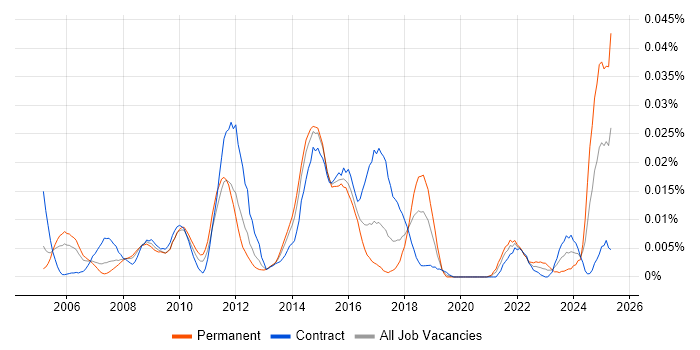 Job vacancy trend for Earned Value Management in London Job vacancy trend for Earned Value Management in London