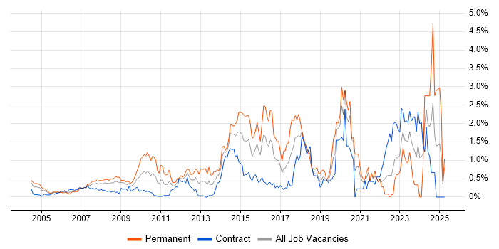Job vacancy trend for 2nd Line Engineer in East London Job vacancy trend for 2nd Line Engineer in East London