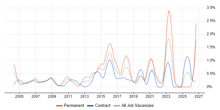 2nd Line Support Analyst job vacancy trend in East London