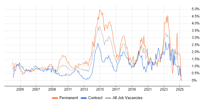 Job vacancy trend for 2nd Line Support in East London Job vacancy trend for 2nd Line Support in East London