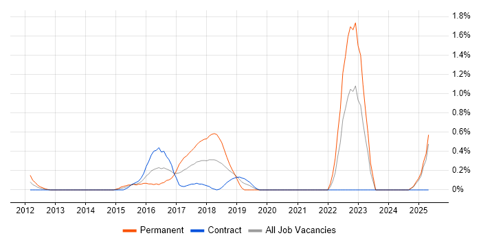Job vacancy trend for A/B Testing in East London