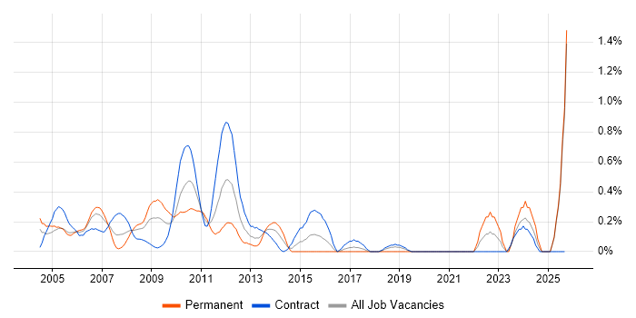 ACCA job vacancy trend in East London ACCA job vacancy trend in East London